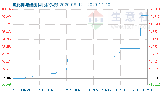 11月10日氯化鉀與碳酸鉀比價(jià)指數(shù)圖