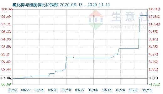 11月11日氯化鉀與碳酸鉀比價(jià)指數(shù)圖