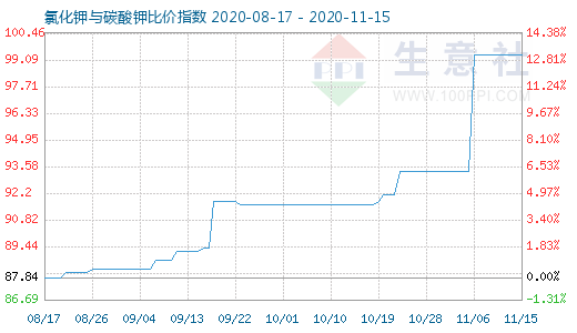 11月15日氯化鉀與碳酸鉀比價(jià)指數(shù)圖