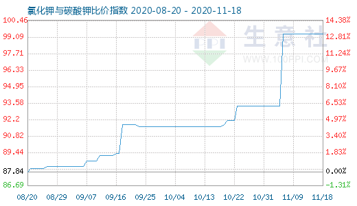 11月18日氯化鉀與碳酸鉀比價指數(shù)圖