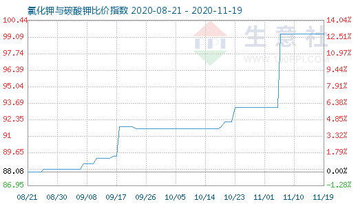 11月19日氯化鉀與碳酸鉀比價指數(shù)圖