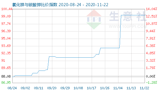 11月22日氯化鉀與碳酸鉀比價指數(shù)圖