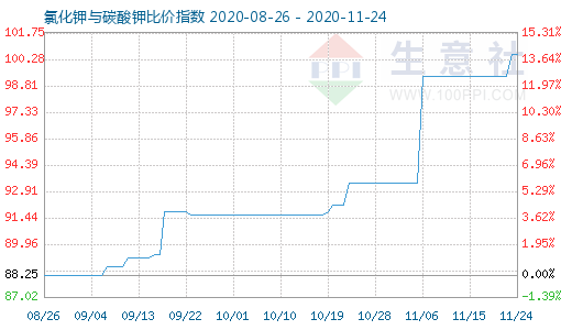 11月24日氯化鉀與碳酸鉀比價(jià)指數(shù)圖