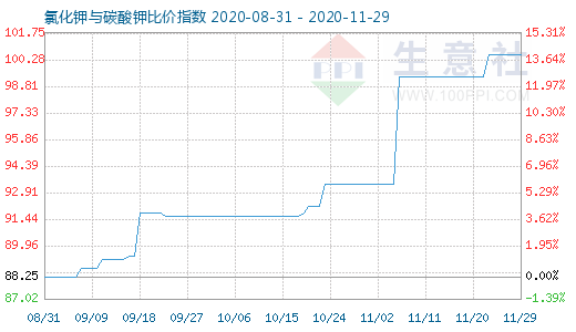 11月29日氯化鉀與碳酸鉀比價指數(shù)圖