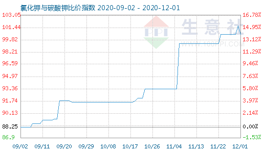 12月1日氯化鉀與碳酸鉀比價指數(shù)圖