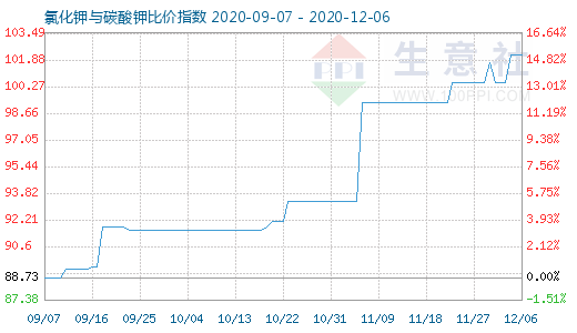 12月6日氯化鉀與碳酸鉀比價(jià)指數(shù)圖