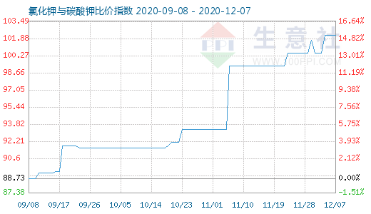 12月7日氯化鉀與碳酸鉀比價指數(shù)圖