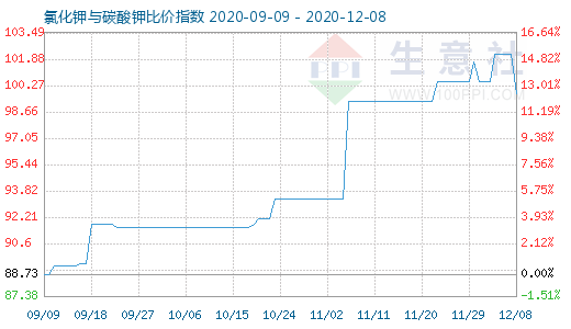 12月8日氯化鉀與碳酸鉀比價(jià)指數(shù)圖