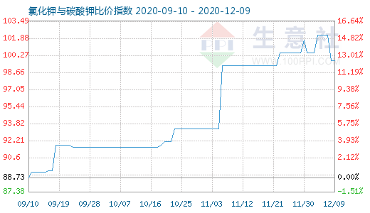 12月9日氯化鉀與碳酸鉀比價(jià)指數(shù)圖