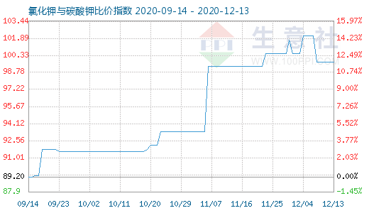 12月13日氯化鉀與碳酸鉀比價(jià)指數(shù)圖