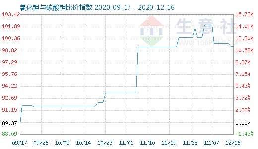 12月16日氯化鉀與碳酸鉀比價(jià)指數(shù)圖