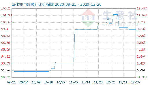 12月20日氯化鉀與碳酸鉀比價指數(shù)圖