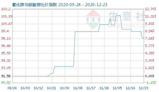 12月23日氯化鉀與碳酸鉀比價指數(shù)圖