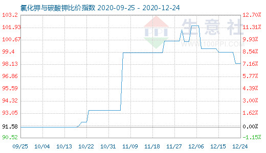 12月24日氯化鉀與碳酸鉀比價指數(shù)圖