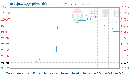 12月27日氯化鉀與碳酸鉀比價(jià)指數(shù)圖