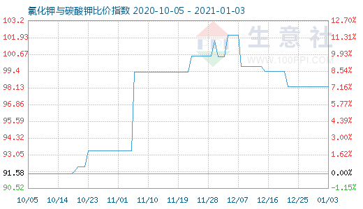 1月3日氯化鉀與碳酸鉀比價指數(shù)圖