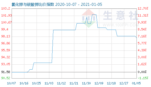 1月5日氯化鉀與碳酸鉀比價指數(shù)圖