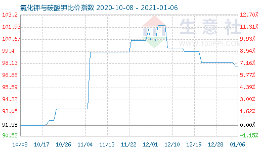 1月6日氯化鉀與碳酸鉀比價(jià)指數(shù)圖