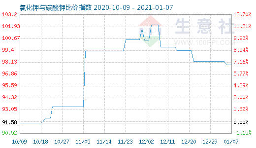 1月7日氯化鉀與碳酸鉀比價(jià)指數(shù)圖