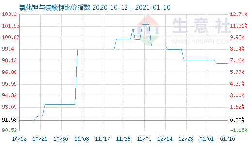 1月10日氯化鉀與碳酸鉀比價(jià)指數(shù)圖