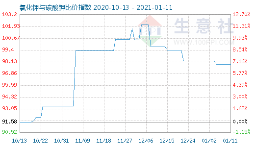 1月11日氯化鉀與碳酸鉀比價(jià)指數(shù)圖