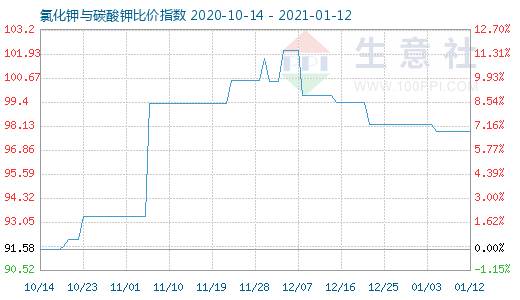 1月12日氯化鉀與碳酸鉀比價指數圖