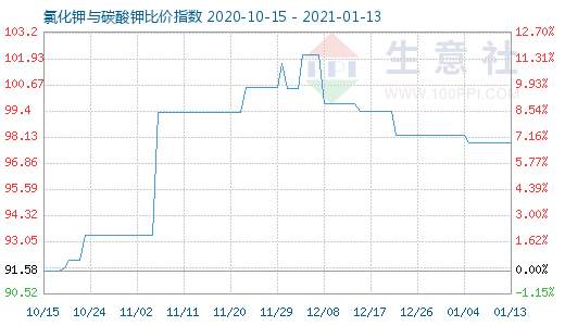 1月13日氯化鉀與碳酸鉀比價(jià)指數(shù)圖