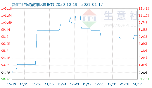 1月17日氯化鉀與碳酸鉀比價(jià)指數(shù)圖