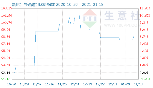 1月18日氯化鉀與碳酸鉀比價(jià)指數(shù)圖