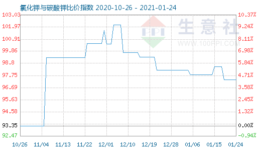 1月24日氯化鉀與碳酸鉀比價(jià)指數(shù)圖