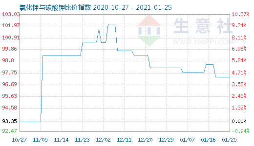 1月25日氯化鉀與碳酸鉀比價指數(shù)圖