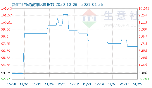 1月26日氯化鉀與碳酸鉀比價指數(shù)圖