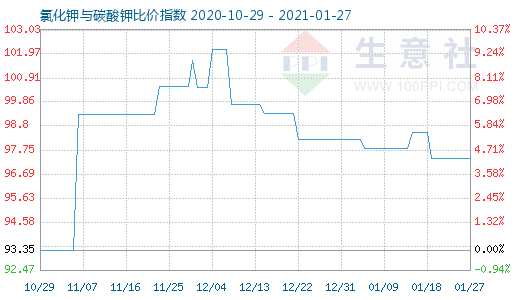 1月27日氯化鉀與碳酸鉀比價(jià)指數(shù)圖