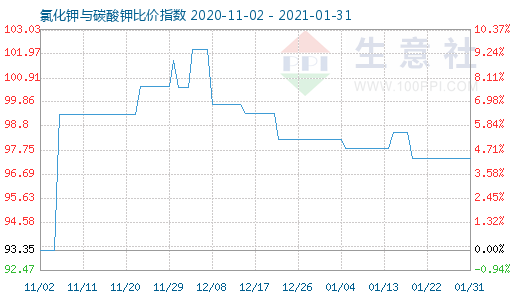 1月31日氯化鉀與碳酸鉀比價指數(shù)圖