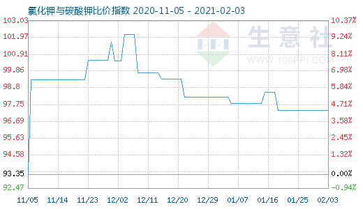 2月3日氯化鉀與碳酸鉀比價指數(shù)圖