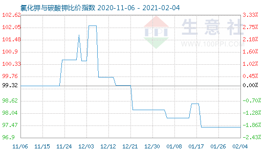 2月4日氯化鉀與碳酸鉀比價指數(shù)圖