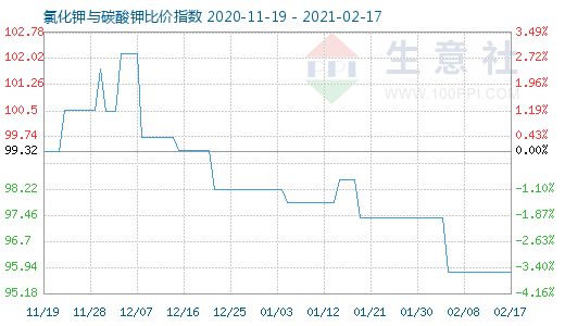 2月17日氯化鉀與碳酸鉀比價(jià)指數(shù)圖