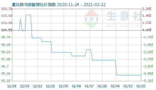 2月22日氯化鉀與碳酸鉀比價(jià)指數(shù)圖