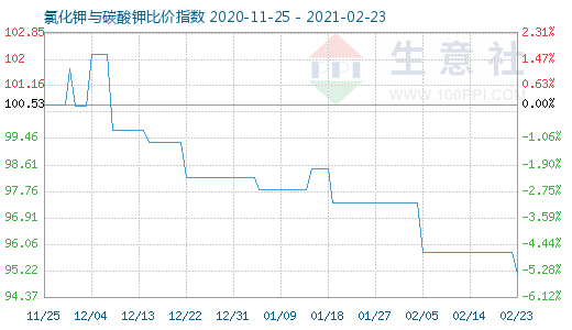 2月23日氯化鉀與碳酸鉀比價(jià)指數(shù)圖