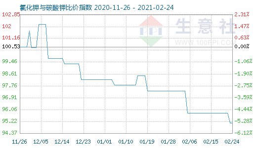 2月24日氯化鉀與碳酸鉀比價(jià)指數(shù)圖