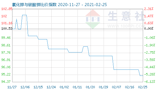 2月25日氯化鉀與碳酸鉀比價(jià)指數(shù)圖