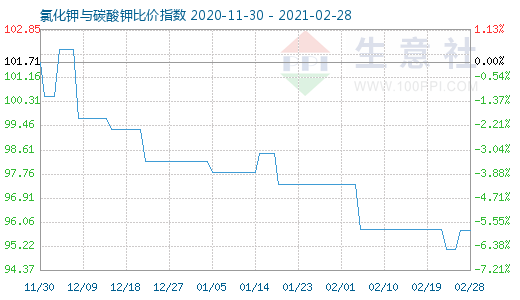 2月28日氯化鉀與碳酸鉀比價(jià)指數(shù)圖