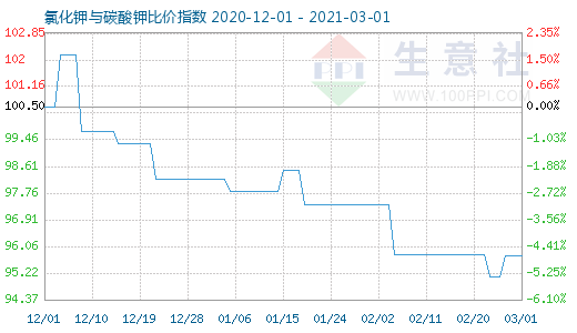 3月1日氯化鉀與碳酸鉀比價(jià)指數(shù)圖