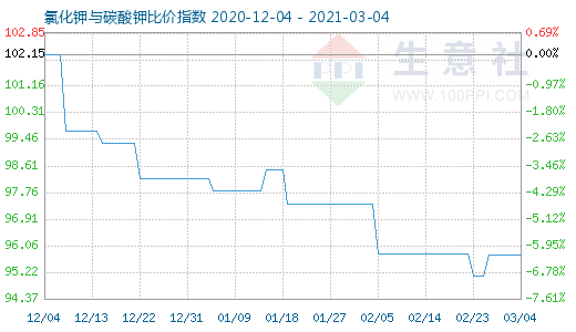 3月4日氯化鉀與碳酸鉀比價(jià)指數(shù)圖