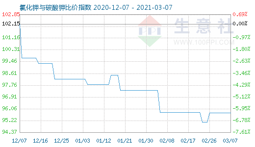 3月7日氯化鉀與碳酸鉀比價指數(shù)圖