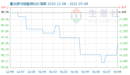 3月8日氯化鉀與碳酸鉀比價(jià)指數(shù)圖