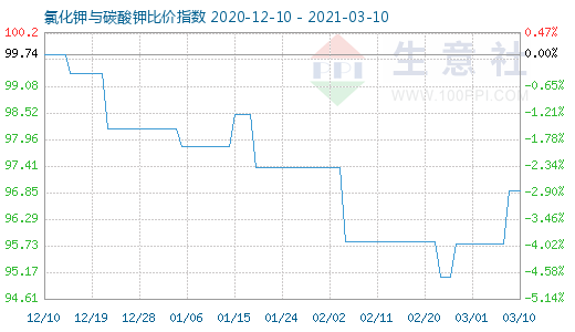 3月10日氯化鉀與碳酸鉀比價指數(shù)圖