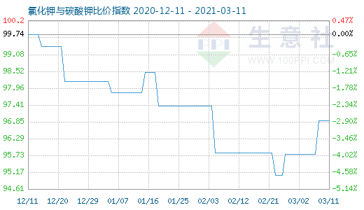 3月11日氯化鉀與碳酸鉀比價指數(shù)圖