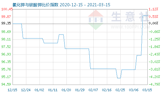 3月15日氯化鉀與碳酸鉀比價指數(shù)圖