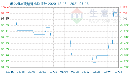 3月16日氯化鉀與碳酸鉀比價指數(shù)圖